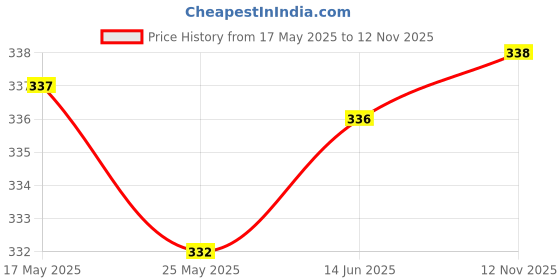 amazon.in LICHTS Emergency Survival PVC Whistle Marine Safety Camping Boating Black Price History Graph from 17 May 2025 to 12 Nov 2025