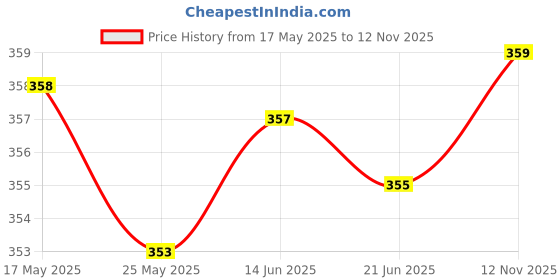 amazon.in LICHTS Emergency Survival PVC Whistle Marine Safety Camping Boating Orange Price History Graph from 17 May 2025 to 12 Nov 2025