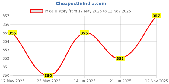 amazon.in LICHTS Emergency Survival PVC Whistle Marine Safety Camping Boating Yellow Price History Graph from 17 May 2025 to 12 Nov 2025