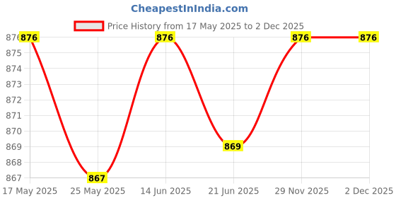 amazon.in LICHTS Emergency Whistle Stainless Steel High Decibel Survival Whistle for Hiking Price History Graph from 17 May 2025 to 2 Dec 2025
