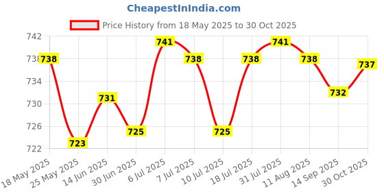amazon.in LICHTS Empty Luxurious Air Cushion Puff Box BB Cream Container Makeup Case Portable A Price History Graph from 18 May 2025 to 30 Oct 2025