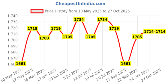 amazon.in LICHTS Exercise Sliding Gliding Discs Core Slider Sport Full Body Workout Black Price History Graph from 10 May 2025 to 27 Oct 2025