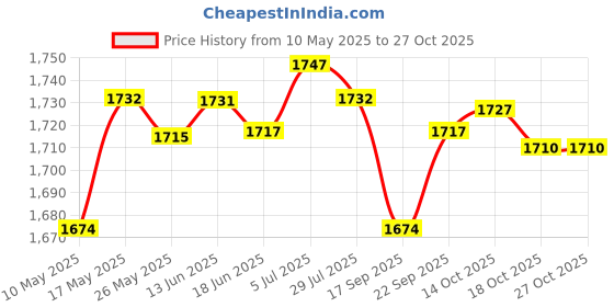 amazon.in LICHTS Exercise Sliding Gliding Discs Core Slider Sport Full Body Workout Orange Price History Graph from 10 May 2025 to 27 Oct 2025