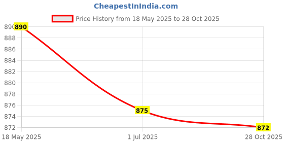 amazon.in LICHTS Fence Flower Pot Holder Ring Wall Mounted Iron Planter Hooks Hangers 15cm Price History Graph from 18 May 2025 to 28 Oct 2025