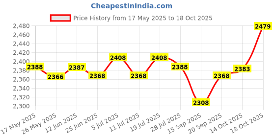amazon.in LICHTS Fireproof Mat Fire Pit Pad Heat Shield Lawn Protector Barbecue Party 39x72inch Price History Graph from 17 May 2025 to 14 Oct 2025