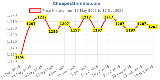 amazon.in LICHTS Fish Finder Mount,Long Hose with Fish Finder and Universal Marine Electronic Price History Graph from 13 May 2025 to 17 Oct 2025