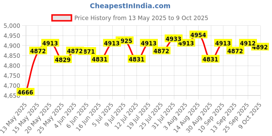 amazon.in lichts Fish Finder - Sonar Sensor and Handheld LCD Display Depth/Water Temperature/Fish Size/Location, for Small Boats Ice Lake Sea Night Fishing lichts Price History Graph from 13 May 2025 to 9 Oct 2025