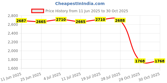 amazon.in LICHTS Fish Finder Underwater Camera HD Transmission Cable 30m Without Jack lichts Price History Graph from 11 Jun 2025 to 29 Oct 2025