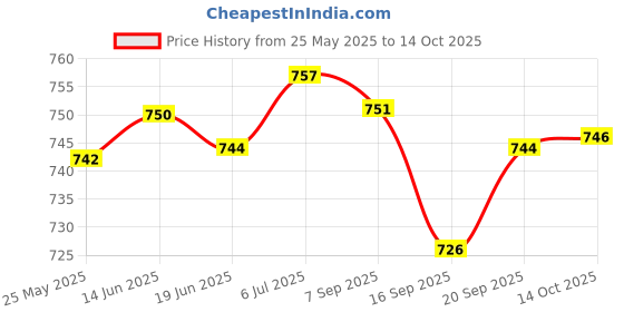 amazon.in LICHTS Fishing Bite Alarms Chain Hanger LED Illuminated Indicator S Green lichts Price History Graph from 25 May 2025 to 14 Oct 2025