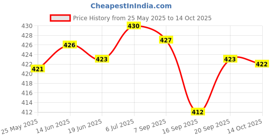 amazon.in LICHTS Fishing Landing Net Connector Fishing Rod Thread Quick Release Adapter Red lichts Price History Graph from 25 May 2025 to 14 Oct 2025