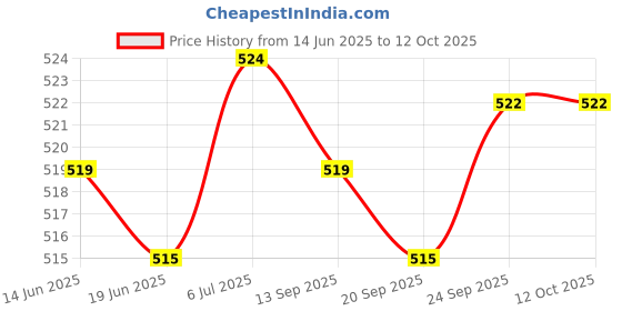 amazon.in LICHTS Fishing Rod Fixed Ball Fixing Tool Multifunctional for Boat Accessories lichts Price History Graph from 14 Jun 2025 to 12 Oct 2025