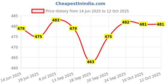 amazon.in LICHTS Fishing Rod Fixed Ball Luminous Soft Wear Resistant Reusable for Accessories lichts Price History Graph from 14 Jun 2025 to 12 Oct 2025