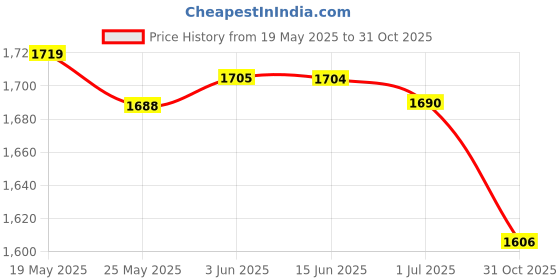 amazon.in LICHTS Fitness Sauna Suit Women Men Quick Sweat Sweat Suit for Exercise L Silver Price History Graph from 19 May 2025 to 31 Oct 2025