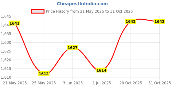amazon.in LICHTS Fitness Sauna Suit Women Men Quick Sweat Sweat Suit for Exercise M Black Price History Graph from 21 May 2025 to 31 Oct 2025