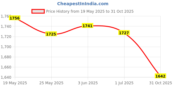 amazon.in LICHTS Fitness Sauna Suit Women Men Quick Sweat Sweat Suit for Exercise M Silver Price History Graph from 19 May 2025 to 31 Oct 2025