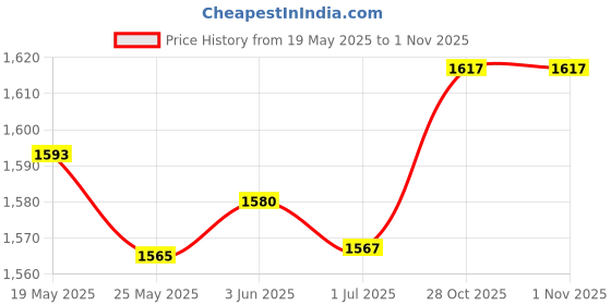 amazon.in LICHTS Fitness Sauna Suit Women Men Quick Sweat Sweat Suit for Exercise S Black Price History Graph from 19 May 2025 to 31 Oct 2025