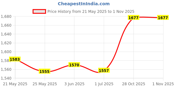 amazon.in LICHTS Fitness Sauna Suit Women Men Quick Sweat Sweat Suit for Exercise S Silver Price History Graph from 21 May 2025 to 31 Oct 2025