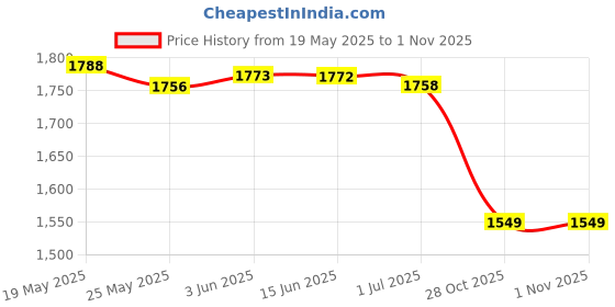 amazon.in LICHTS Fitness Sauna Suit Women Men Quick Sweat Sweat Suit for Exercise XL Black Price History Graph from 19 May 2025 to 31 Oct 2025
