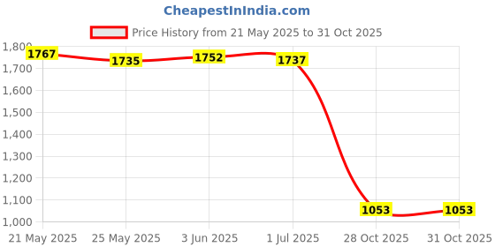 amazon.in LICHTS Fitness Sauna Suit Women Men Quick Sweat Sweat Suit for Exercise XXL Black Price History Graph from 21 May 2025 to 31 Oct 2025