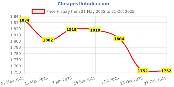 amazon.in LICHTS Fitness Sauna Suit Women Men Quick Sweat Sweat Suit for Exercise XXL Silver Price History Graph from 21 May 2025 to 31 Oct 2025