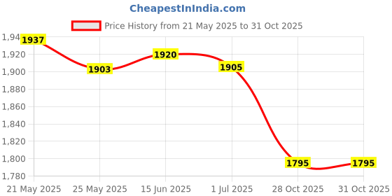 amazon.in LICHTS Fitness Sauna Suit Women Men Quick Sweat Sweat Suit for Exercise XXXL Silver Price History Graph from 21 May 2025 to 31 Oct 2025