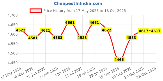 amazon.in LICHTS Fitness Stepper Stair Stepper Under Tabletop Foot Machine for Office Blue with Rope Price History Graph from 17 May 2025 to 14 Oct 2025