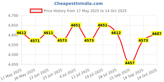amazon.in LICHTS Fitness Stepper Stair Stepper Under Tabletop Foot Machine for Office Pink with Rope Price History Graph from 17 May 2025 to 14 Oct 2025