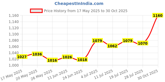 amazon.in LICHTS Flag Pole Display Bracket Aluminum Garden Wall Mount Base Black Price History Graph from 17 May 2025 to 30 Oct 2025