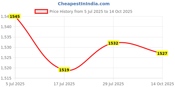 amazon.in LICHTS Flex Edge Beater for KitchenAid Bowl-Lift Stand Mixer - 4.5-5.0 QT Mixing Price History Graph from 5 Jul 2025 to 14 Oct 2025