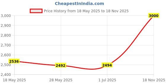 amazon.in LICHTS Float Bobber for Ultrasonic Mist Maker Humidifier Fountain Parts for 6 Head Price History Graph from 18 May 2025 to 18 Nov 2025