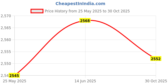 amazon.in LICHTS Float Mat Bed Xpe Mattress Floating Pad for Beach Lake Summer Swimming Price History Graph from 25 May 2025 to 30 Oct 2025