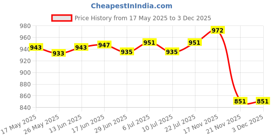 amazon.in LICHTS Fluffy Faux Fur Seat Cushion Pad Artificial Sheepskin Mat Beige 35cm Price History Graph from 17 May 2025 to 3 Dec 2025