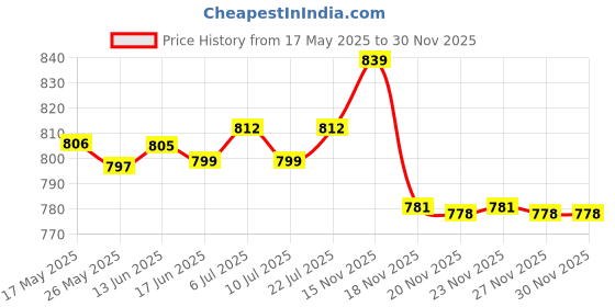 amazon.in LICHTS Fluffy Faux Fur Seat Cushion Pad Artificial Sheepskin Mat White 33cm Price History Graph from 17 May 2025 to 30 Nov 2025