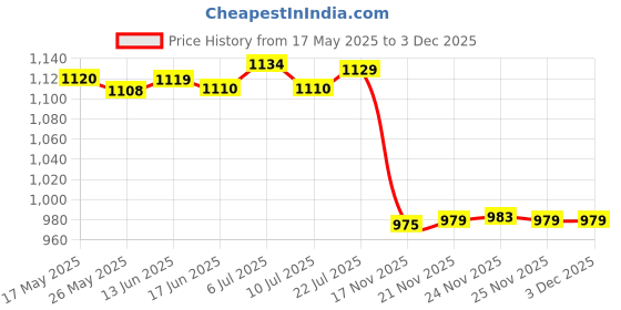 amazon.in LICHTS Fluffy Faux Fur Seat Cushion Pad Artificial Sheepskin Mat White 40cm Price History Graph from 17 May 2025 to 2 Dec 2025