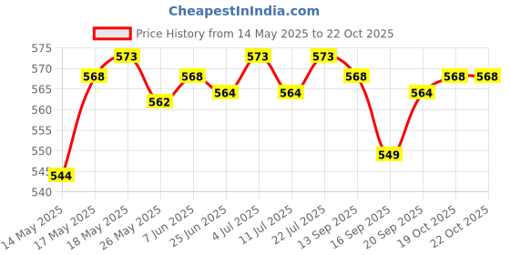 amazon.in LICHTS Fly Fishing Landing Trout Net Magnetic Release Holder Magnet Clip Red lichts Price History Graph from 14 May 2025 to 22 Oct 2025