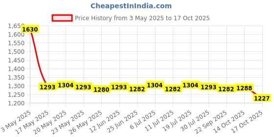 amazon.in LICHTS Football Net Replace White Accessories Soccer Goal Net for Teens 1.2mx0.8m Price History Graph from 3 May 2025 to 14 Oct 2025