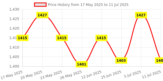amazon.in LICHTS Football Net Replace White Accessories Soccer Goal Net for Teens 1.8mx1.2m Price History Graph from 17 May 2025 to 11 Jul 2025