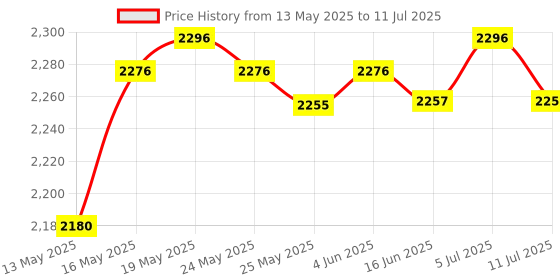 amazon.in LICHTS Football Net Replace White Accessories Soccer Goal Net for Teens 3mx2m Price History Graph from 13 May 2025 to 11 Jul 2025