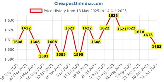 amazon.in LICHTS for Neato XV11 Vacuum Cleaner Robot Invisible Wall Magnetic Stripe 2M Long lichts Price History Graph from 18 May 2025 to 14 Oct 2025