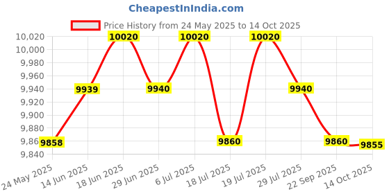 amazon.in LICHTS Full Body Wetsuit with Long Zipper Long Sleeve Hooded Wetsuit for Fishing Gray Medium lichts Price History Graph from 24 May 2025 to 14 Oct 2025