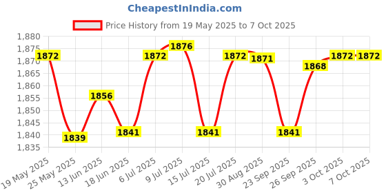 amazon.in LICHTS Hamstring Curl Strap Curl Ab Leg Exercise Workout Fitness Equipment Portable Price History Graph from 19 May 2025 to 6 Oct 2025