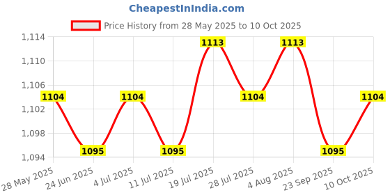 amazon.in LICHTS Handheld Outdoor Flagpole Teaching Pointer Stick for Teaching Tour Guide Price History Graph from 28 May 2025 to 10 Oct 2025