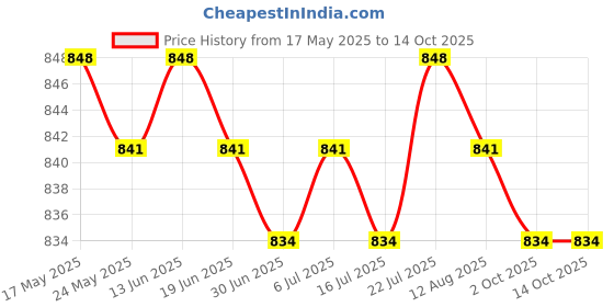 amazon.in LICHTS Handheld Seeds Dispenser Garden Seedling Tool Sower Seeder Tool for Garden Red and Green Price History Graph from 17 May 2025 to 14 Oct 2025