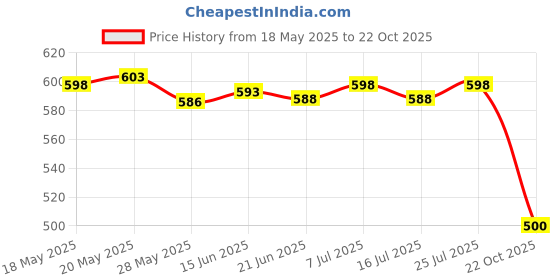 amazon.in LICHTS Hanging Crystal Suncatcher Chandelier Prism Rainbow Maker Porch Tree Decor A Price History Graph from 18 May 2025 to 22 Oct 2025