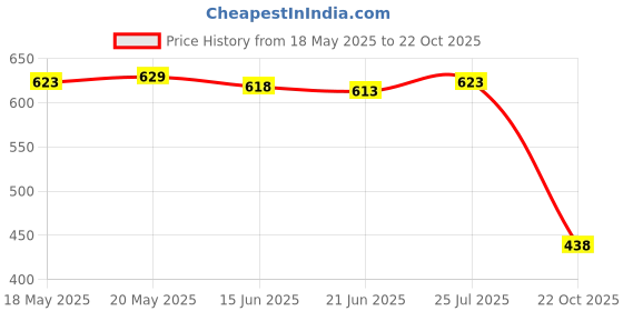amazon.in LICHTS Hanging Crystal Suncatcher Chandelier Window Prism Rainbow Maker Porch A Price History Graph from 18 May 2025 to 22 Oct 2025