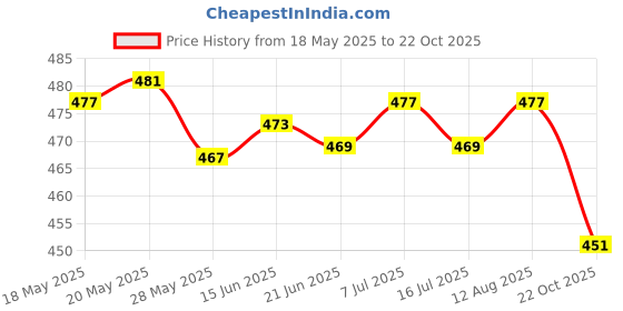 amazon.in LICHTS Hanging Crystal Suncatcher Chandelier Window Prism Rainbow Maker Porch D Price History Graph from 18 May 2025 to 22 Oct 2025