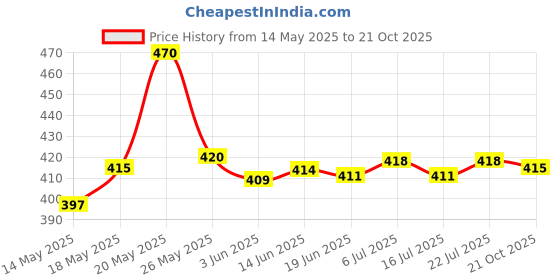 amazon.in LICHTS Hat Clip for Cap Clip Travel Hat Clip for Backpacks Totes Luggage Beige lichts Price History Graph from 14 May 2025 to 21 Oct 2025
