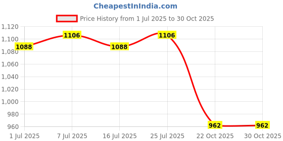 amazon.in LICHTS Headlamp Camping Cycling COB LED Flashlight Fishing Headlight Battery Price History Graph from 1 Jul 2025 to 29 Oct 2025