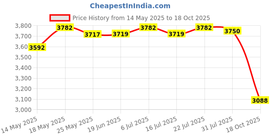 amazon.in LICHTS Heat Diffuser Induction Disc for Glass Cooktop Converter Pot Protection D 24cm Price History Graph from 14 May 2025 to 18 Oct 2025