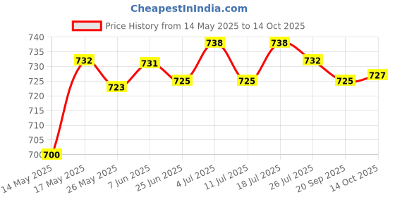 amazon.in LICHTS Heavy Tension Pro Snap Weight Release Clip with Pin in Pad with Steel Wire lichts Price History Graph from 14 May 2025 to 14 Oct 2025